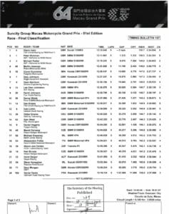 Ergebnisse Macau GP 2017 Motorrad MotorcyclesNews