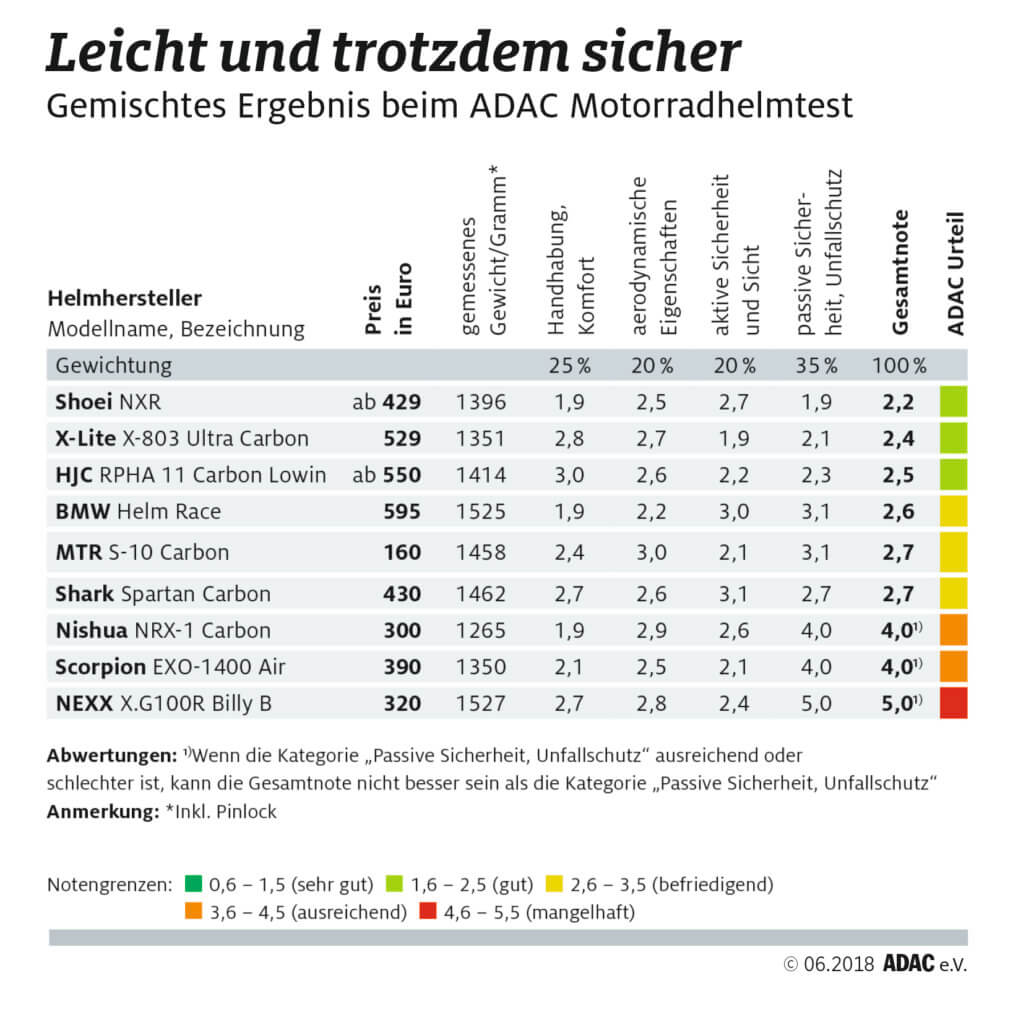 Der ADAC hat verschiedene Carbonhelme auf ihre Sicherheit getestet 1 ADAC Helmtest Motorcycles News 2