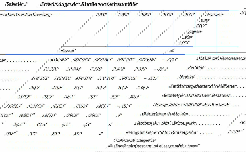 Unfallentwicklung auf deutschen Straßen – traue keiner Statistik die du nicht selbst gefälscht hast… 7 Statistik seit 1970