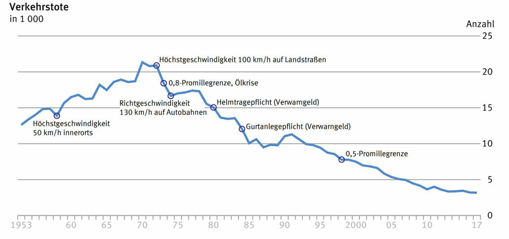 Unfallentwicklung auf deutschen Straßen – traue keiner Statistik die du nicht selbst gefälscht hast… 8 Verkehrstote Statistik