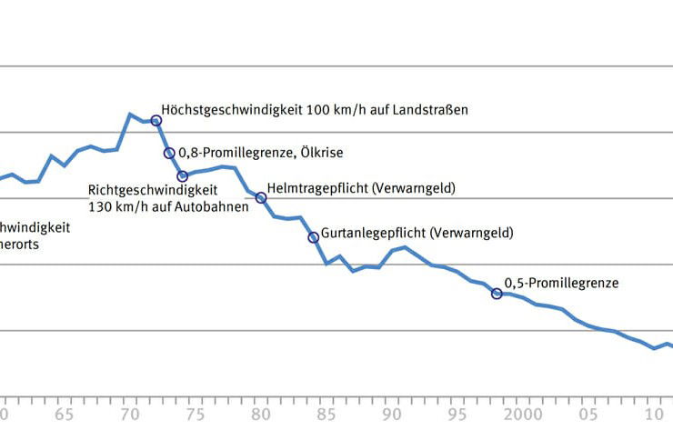 Verkehrstote Statistik