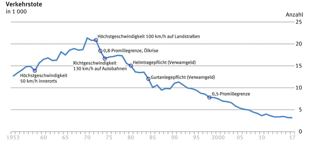 Unfallentwicklung auf deutschen Straßen – traue keiner Statistik die du nicht selbst gefälscht hast… 1 Verkehrstote Statistik