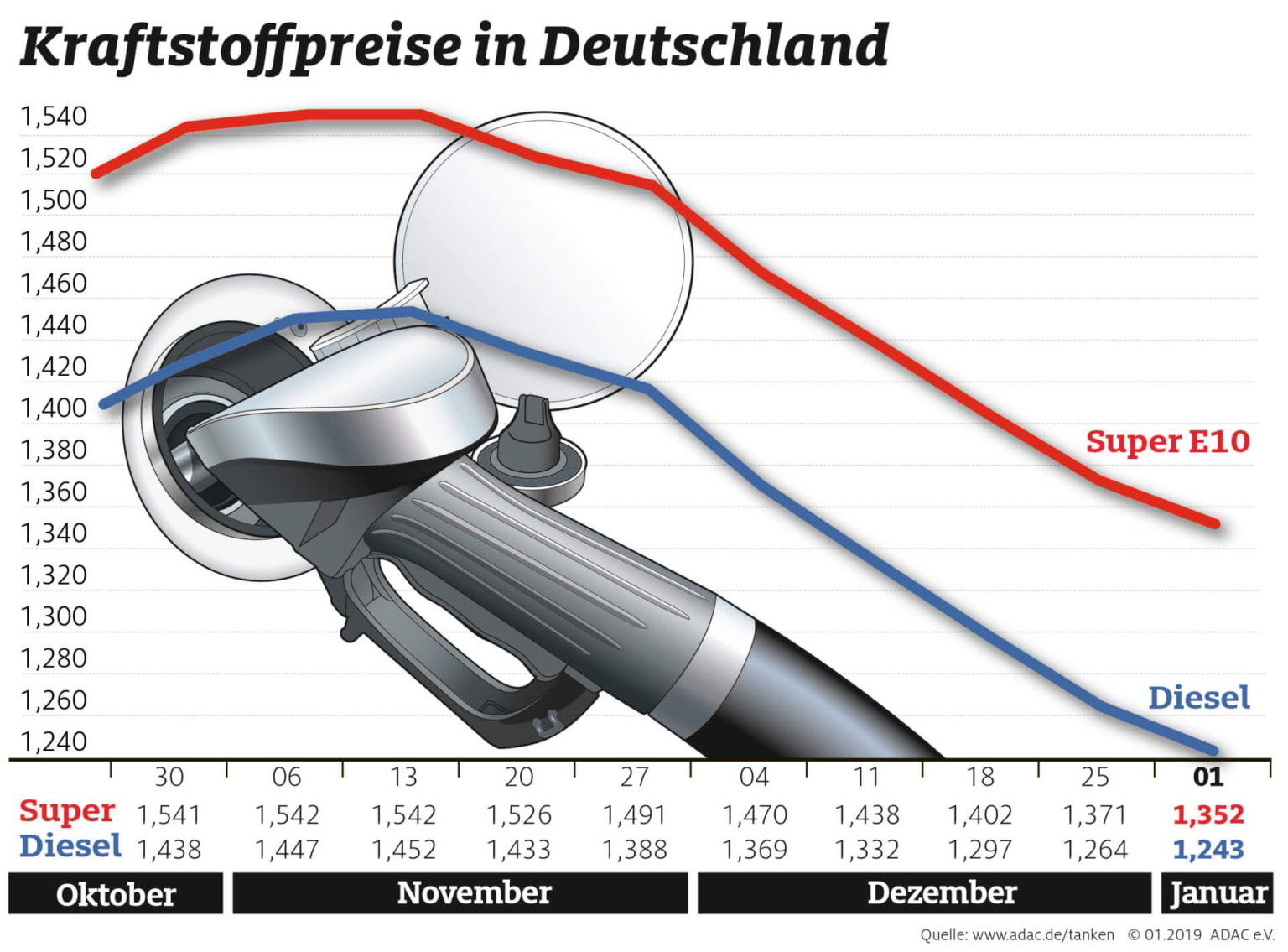Spritpreise deutlich gestiegen ampnet photo 20190102 159747