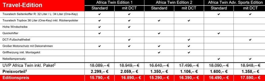 181423 CRF1000L Africa Twin Travel Edition