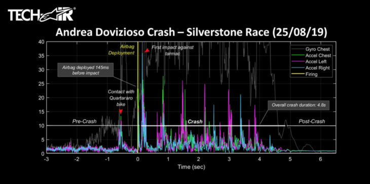 Accident data published by Dovizioso and Quartararo 2 dovizioso quartararo crash