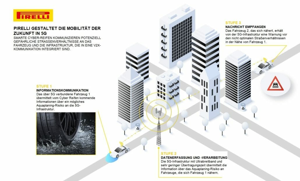 Pirelli Zukunftsreifen