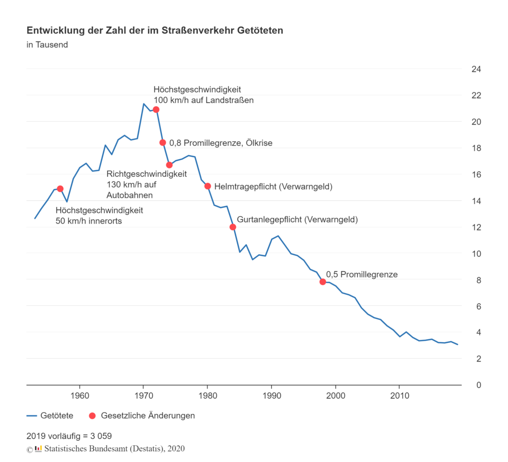 Zahl der Verkehrstoten stark gesunken 28 verkehrsunfaelle getoetete jahr
