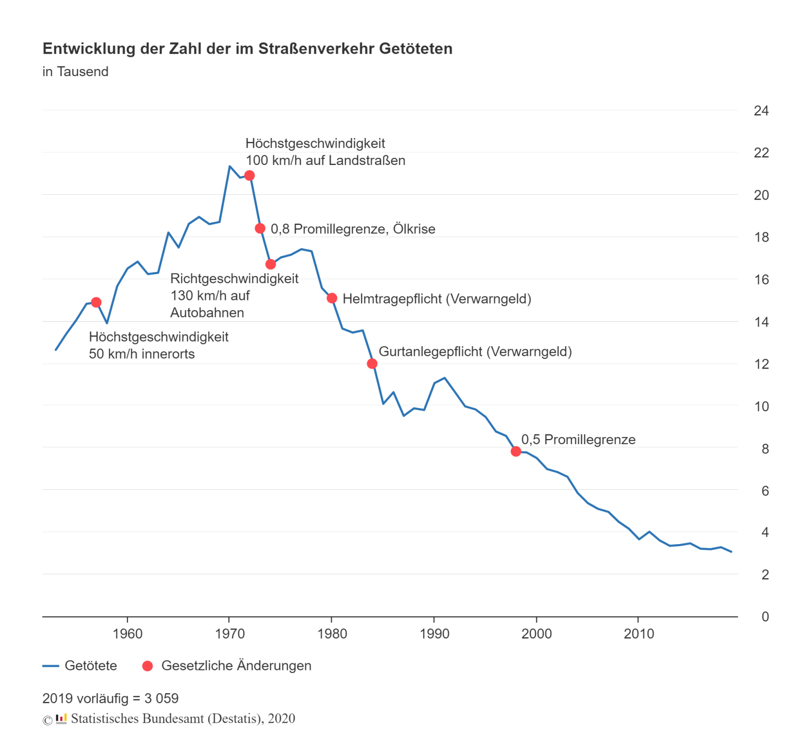 Zahl der Verkehrstoten stark gesunken 25 verkehrsunfaelle getoetete jahr