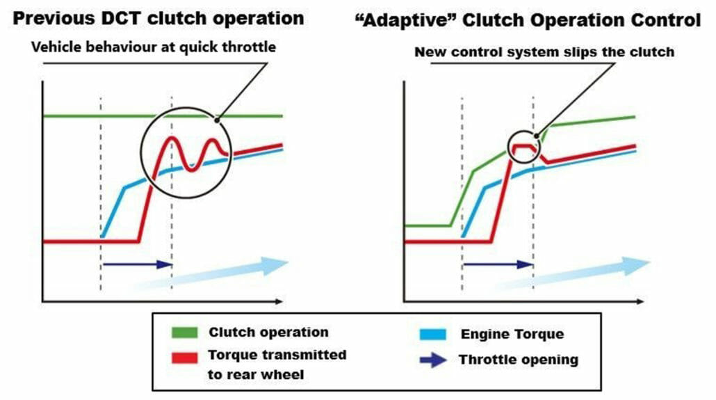 305926 Honda reaches ten years of production of Dual Clutch Transmission