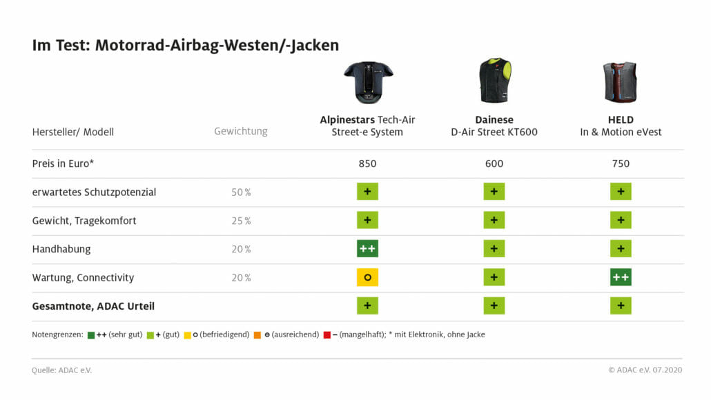 adac ev tests motorrad airback jacken tabelle