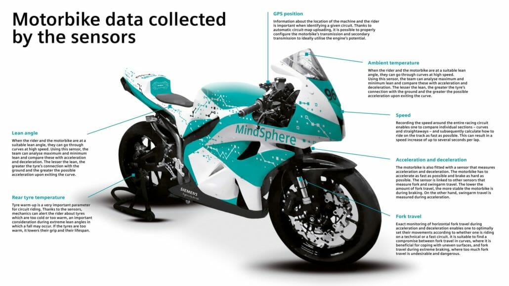 Intelligent racing motorcycle with MindSphere 1 cloud mindsphere motorbike petra fuchsikova graphic en