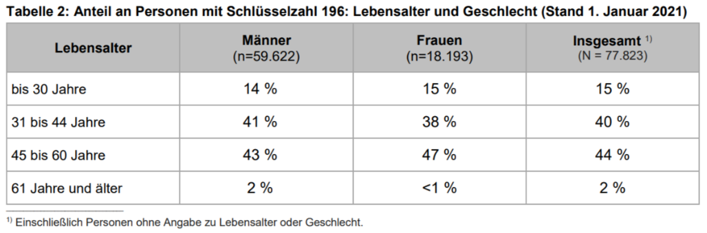 Immer mehr Leichtkraftradfahrer mit 196er Fahrerlaubnis 29 125er ueber Schluesselzahl 196 2