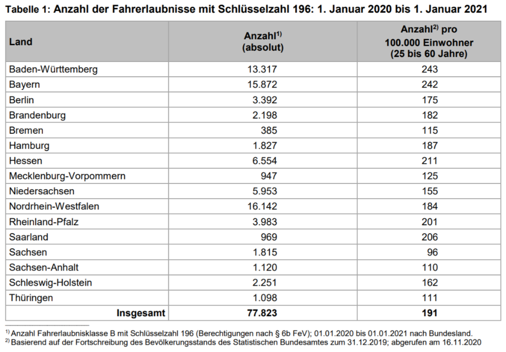 Immer mehr Leichtkraftradfahrer mit 196er Fahrerlaubnis 30 125er ueber Schluesselzahl 196
