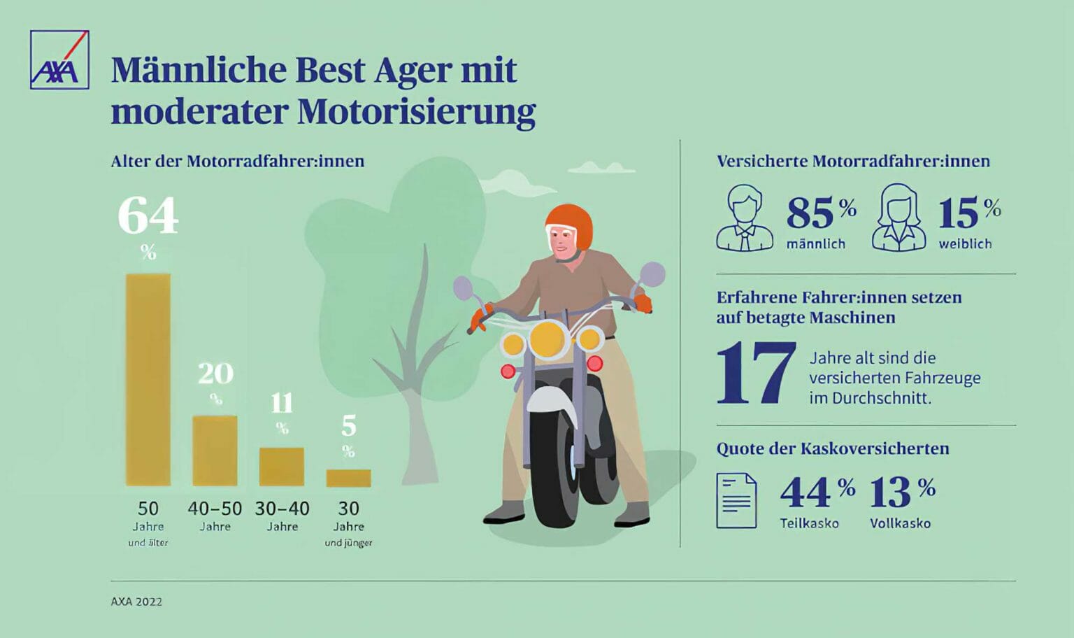 Die jungen, wilden Biker? AXA Statistik