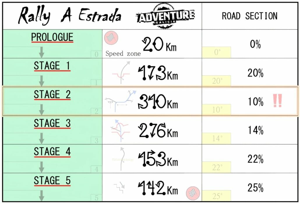 Countdown für die Rallye A Estrada 5 km stage 1