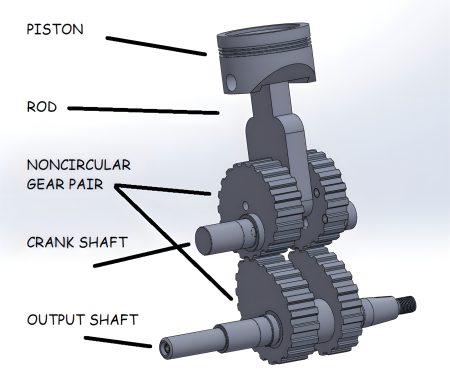 Speed Stroke Engine – 3D-CAD-Explosionszeichnung des Zahnrad-Kurbeltriebs mit beschrifteten Komponenten: Kolben, Pleuel, unrundes Zahnradpaar, Kurbelwelle und Abtriebswelle