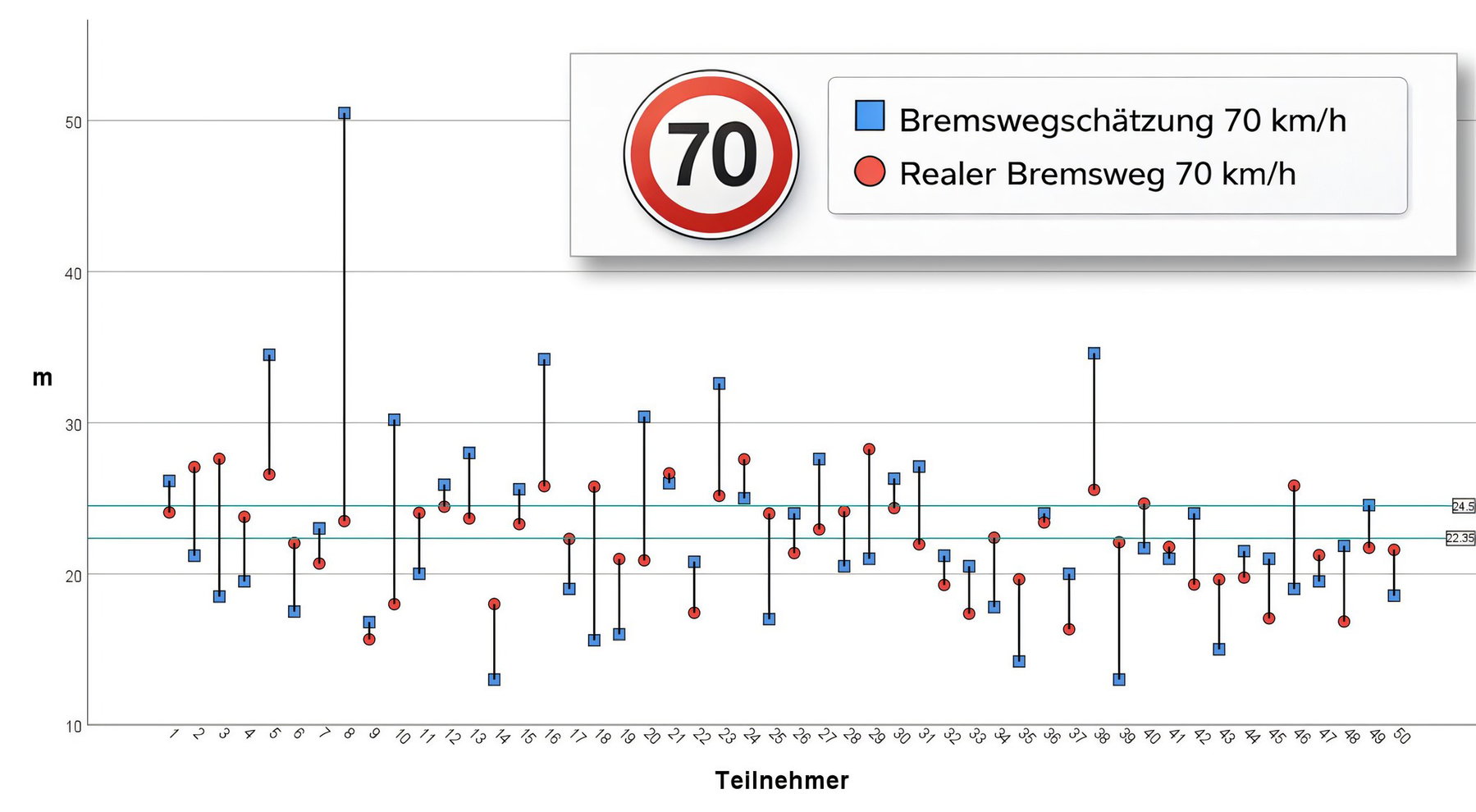 Motorcycle Braking Distance: Every Second Rider Is Off by Metres 2 Punktdiagramm mit Verkehrsschild 70 km/h: Für 50 Teilnehmende sind jeweils die geschätzte Bremswegschätzung (blaue Quadrate) und der real gemessene Bremsweg (rote Kreise) bei 70 km/h in Metern gegenübergestellt, verbunden durch senkrechte Linien, die die teils deutliche Streuung zwischen Schätzung und Realität zeigen