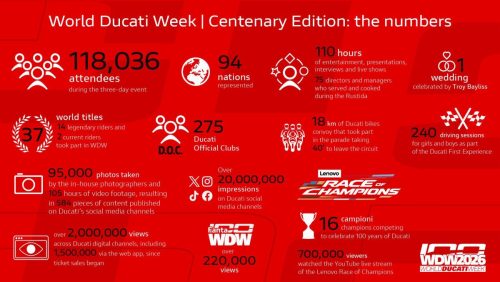 Infografik mit den Rekordzahlen der World Ducati Week 2026: 118.036 Besucher aus 94 Ländern